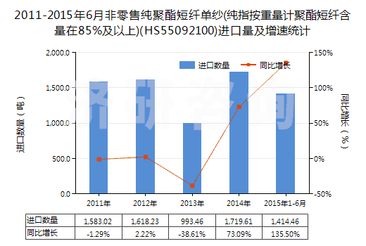 2011-2015年6月非零售純聚酯短纖單紗(純指按重量計聚酯短纖含量在85%及以上)(HS55092100)進口量及增速統(tǒng)計 2011-2015年6月非零售純聚酯短纖單紗(純指按重量計聚酯短纖含量在85%及以上)(HS55092100)進口量及增速統(tǒng)計